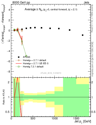 Plot of jet.nch.diff-vs-j.pt in 8000 GeV pp collisions