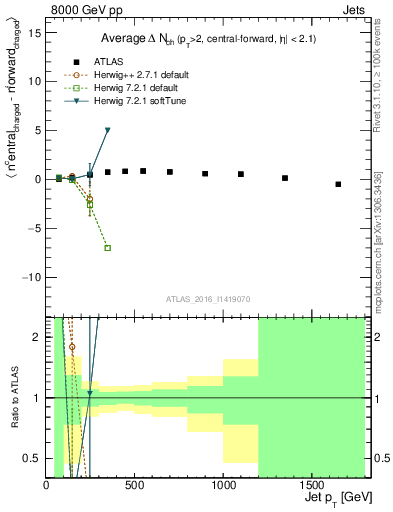 Plot of jet.nch.diff-vs-j.pt in 8000 GeV pp collisions