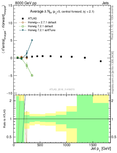 Plot of jet.nch.diff-vs-j.pt in 8000 GeV pp collisions