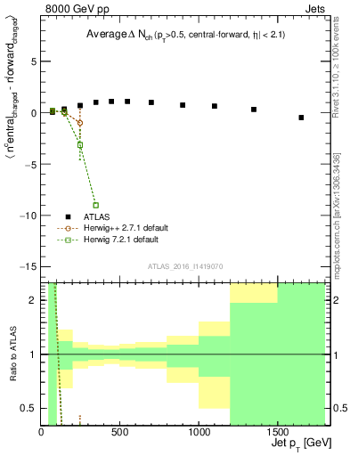 Plot of jet.nch.diff-vs-j.pt in 8000 GeV pp collisions