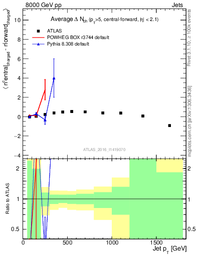 Plot of jet.nch.diff-vs-j.pt in 8000 GeV pp collisions