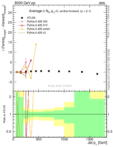 Plot of jet.nch.diff-vs-j.pt in 8000 GeV pp collisions