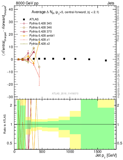 Plot of jet.nch.diff-vs-j.pt in 8000 GeV pp collisions