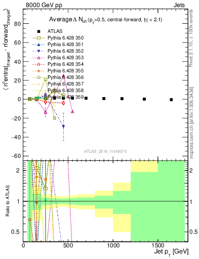 Plot of jet.nch.diff-vs-j.pt in 8000 GeV pp collisions