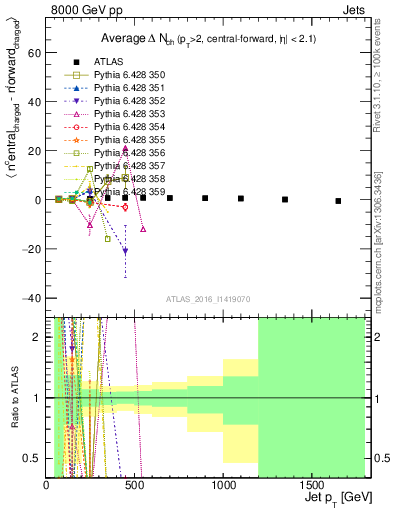 Plot of jet.nch.diff-vs-j.pt in 8000 GeV pp collisions