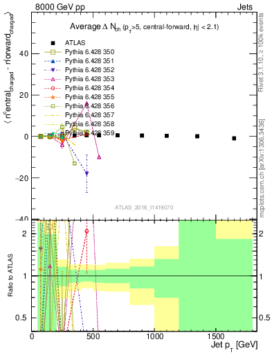 Plot of jet.nch.diff-vs-j.pt in 8000 GeV pp collisions