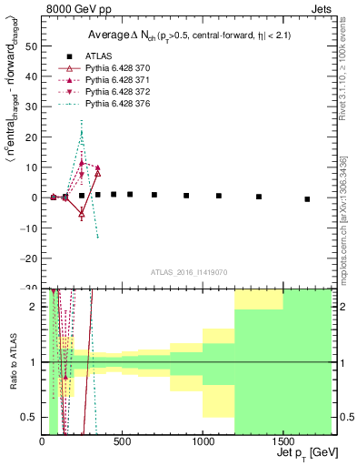 Plot of jet.nch.diff-vs-j.pt in 8000 GeV pp collisions