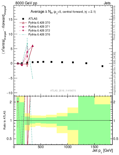 Plot of jet.nch.diff-vs-j.pt in 8000 GeV pp collisions