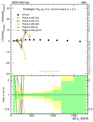 Plot of jet.nch.diff-vs-j.pt in 8000 GeV pp collisions