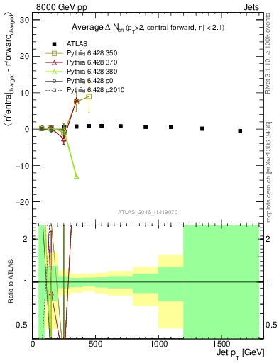 Plot of jet.nch.diff-vs-j.pt in 8000 GeV pp collisions