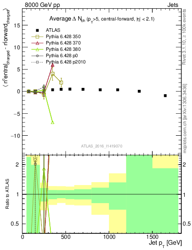 Plot of jet.nch.diff-vs-j.pt in 8000 GeV pp collisions