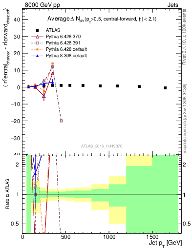 Plot of jet.nch.diff-vs-j.pt in 8000 GeV pp collisions