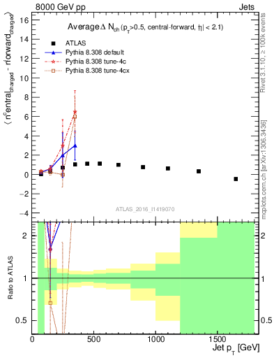 Plot of jet.nch.diff-vs-j.pt in 8000 GeV pp collisions