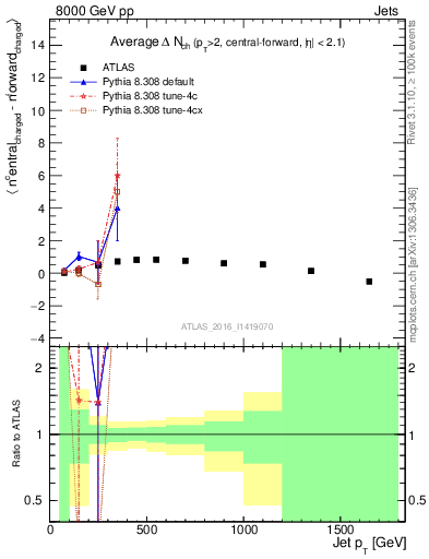 Plot of jet.nch.diff-vs-j.pt in 8000 GeV pp collisions