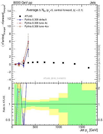 Plot of jet.nch.diff-vs-j.pt in 8000 GeV pp collisions