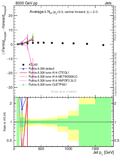 Plot of jet.nch.diff-vs-j.pt in 8000 GeV pp collisions