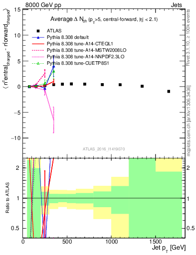 Plot of jet.nch.diff-vs-j.pt in 8000 GeV pp collisions