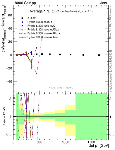 Plot of jet.nch.diff-vs-j.pt in 8000 GeV pp collisions