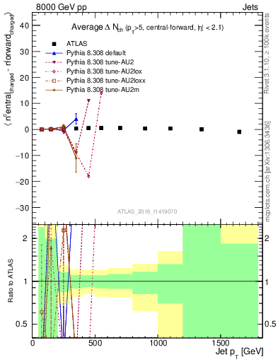 Plot of jet.nch.diff-vs-j.pt in 8000 GeV pp collisions