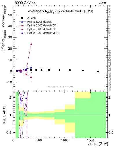 Plot of jet.nch.diff-vs-j.pt in 8000 GeV pp collisions