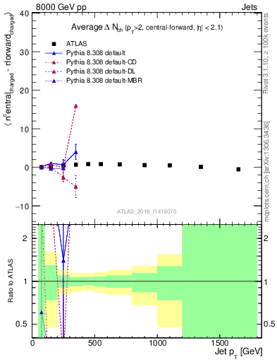 Plot of jet.nch.diff-vs-j.pt in 8000 GeV pp collisions