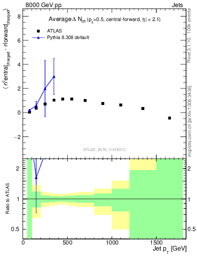 Plot of jet.nch.diff-vs-j.pt in 8000 GeV pp collisions