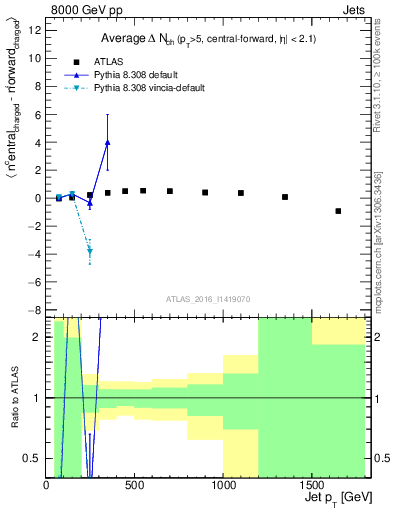 Plot of jet.nch.diff-vs-j.pt in 8000 GeV pp collisions