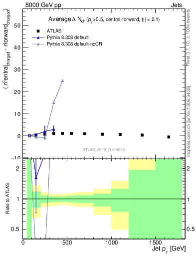 Plot of jet.nch.diff-vs-j.pt in 8000 GeV pp collisions