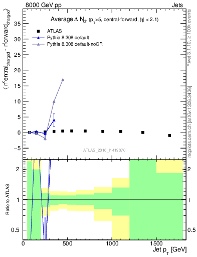 Plot of jet.nch.diff-vs-j.pt in 8000 GeV pp collisions