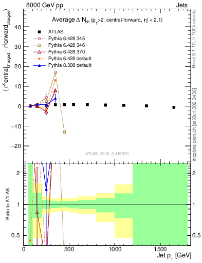 Plot of jet.nch.diff-vs-j.pt in 8000 GeV pp collisions