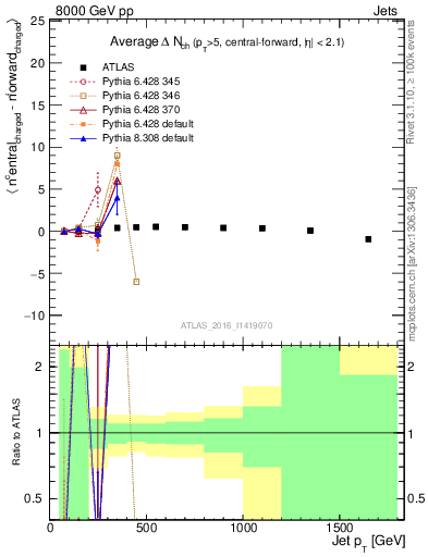 Plot of jet.nch.diff-vs-j.pt in 8000 GeV pp collisions