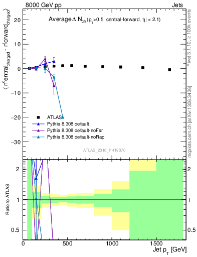 Plot of jet.nch.diff-vs-j.pt in 8000 GeV pp collisions