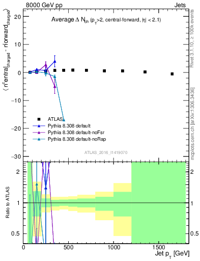 Plot of jet.nch.diff-vs-j.pt in 8000 GeV pp collisions