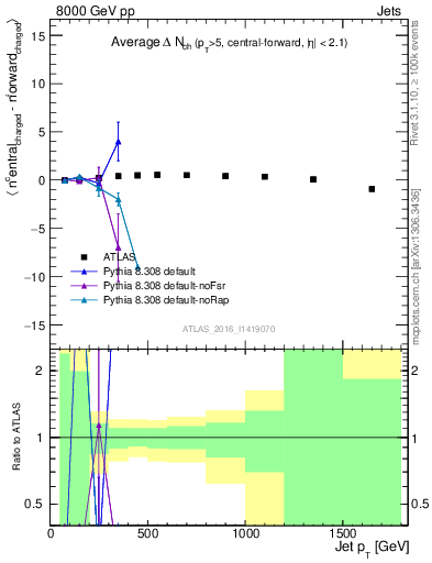 Plot of jet.nch.diff-vs-j.pt in 8000 GeV pp collisions