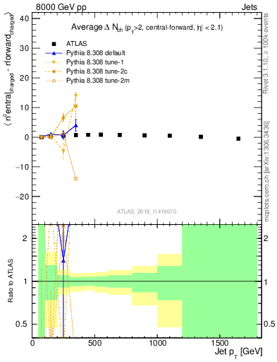 Plot of jet.nch.diff-vs-j.pt in 8000 GeV pp collisions