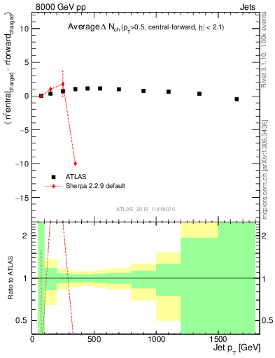 Plot of jet.nch.diff-vs-j.pt in 8000 GeV pp collisions