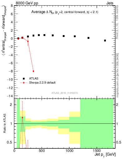 Plot of jet.nch.diff-vs-j.pt in 8000 GeV pp collisions