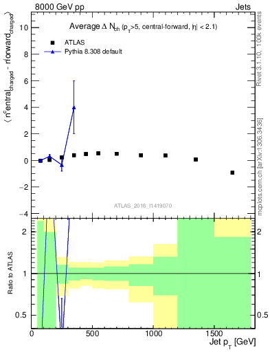 Plot of jet.nch.diff-vs-j.pt in 8000 GeV pp collisions