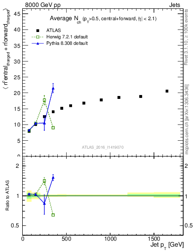 Plot of jet.nch.sum-vs-j.pt in 8000 GeV pp collisions