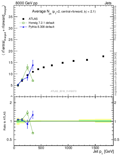 Plot of jet.nch.sum-vs-j.pt in 8000 GeV pp collisions