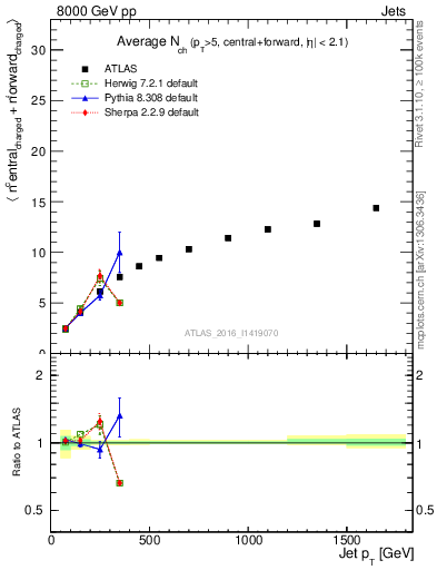 Plot of jet.nch.sum-vs-j.pt in 8000 GeV pp collisions