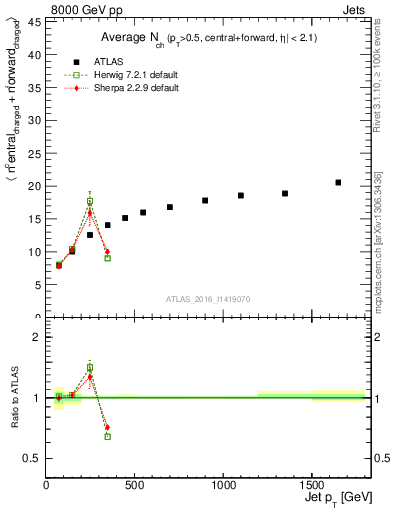 Plot of jet.nch.sum-vs-j.pt in 8000 GeV pp collisions