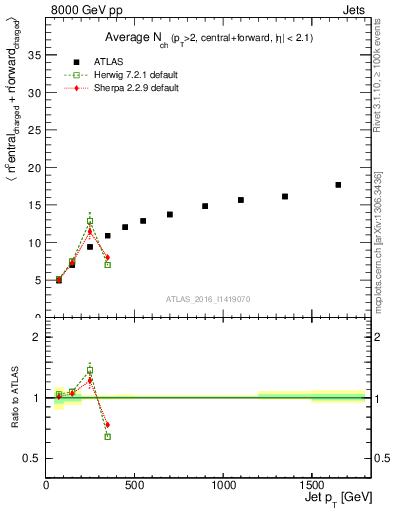 Plot of jet.nch.sum-vs-j.pt in 8000 GeV pp collisions