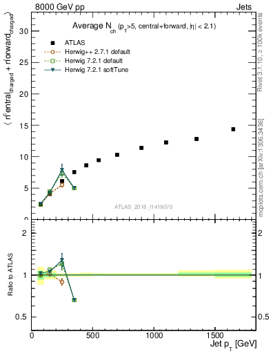 Plot of jet.nch.sum-vs-j.pt in 8000 GeV pp collisions