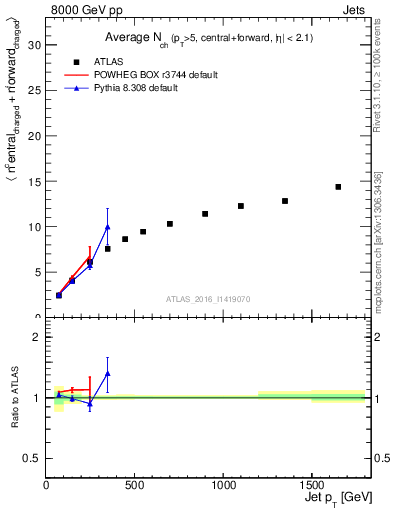 Plot of jet.nch.sum-vs-j.pt in 8000 GeV pp collisions