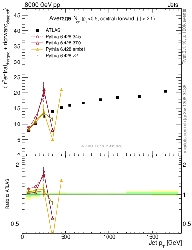 Plot of jet.nch.sum-vs-j.pt in 8000 GeV pp collisions