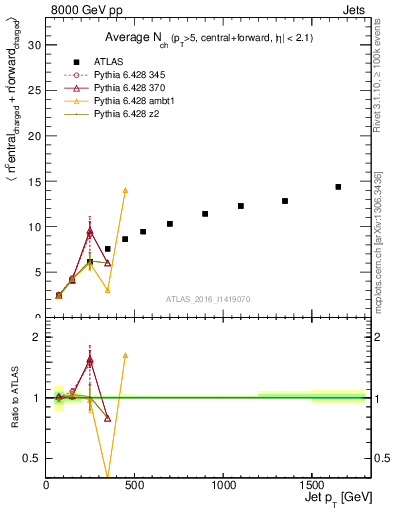 Plot of jet.nch.sum-vs-j.pt in 8000 GeV pp collisions