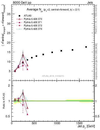 Plot of jet.nch.sum-vs-j.pt in 8000 GeV pp collisions