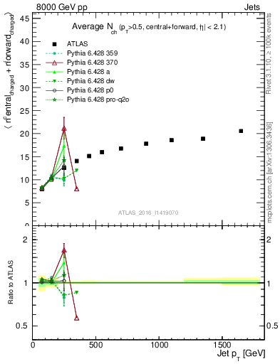 Plot of jet.nch.sum-vs-j.pt in 8000 GeV pp collisions