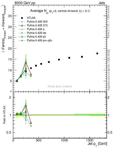 Plot of jet.nch.sum-vs-j.pt in 8000 GeV pp collisions